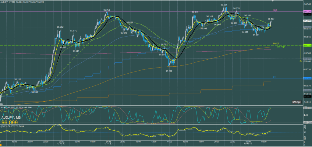 オージー5分足チャート　水曜日　9月18日