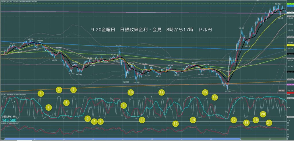 東京時間～ロンドン初動　ドル円1分足チャート　金曜日　9月20日