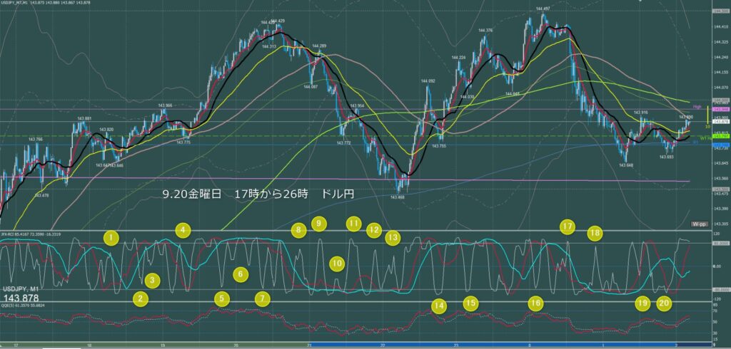 ロンドン～ニューヨーク　ドル円1分足チャート　金曜日　9月20日