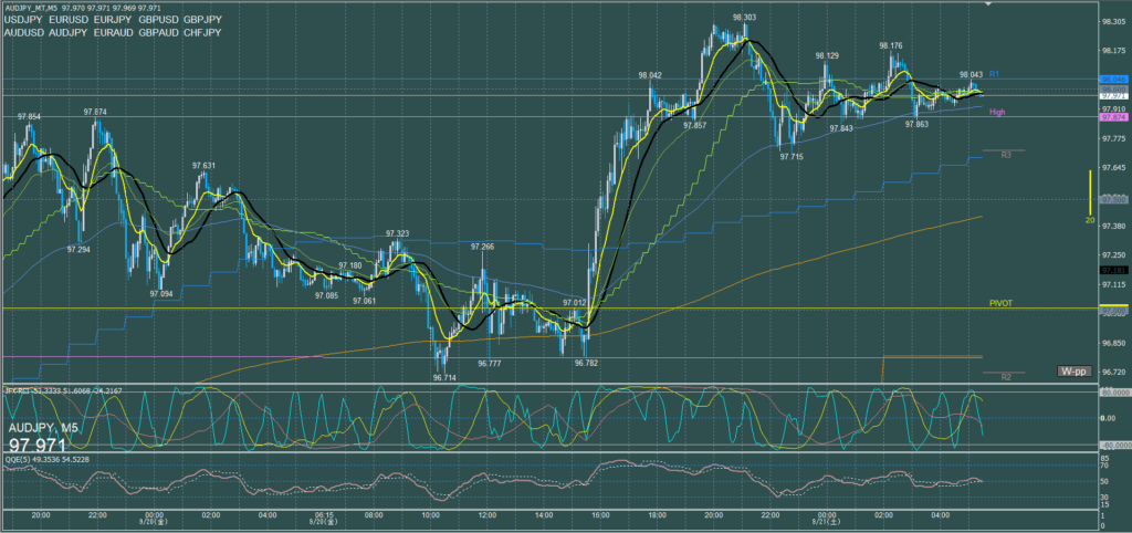 オージー5分足チャート　金曜日　9月20日
