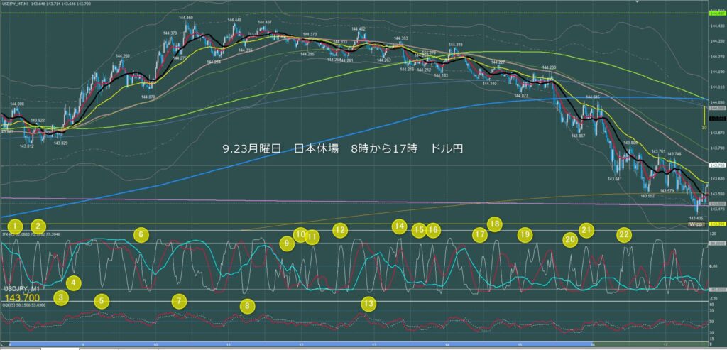 東京時間～ロンドン初動　ドル円1分足チャート　月曜日　9月23日