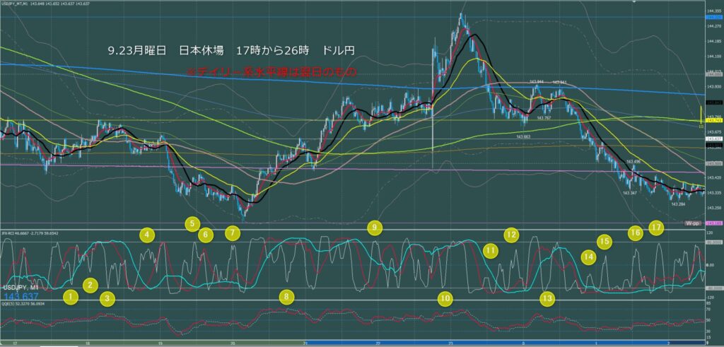 ロンドン～ニューヨーク　ドル円1分足チャート　月曜日　9月23日