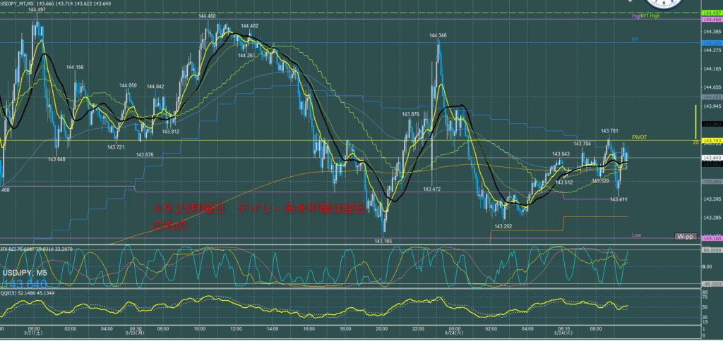 ドル円5分足チャート　月曜日　9月23日