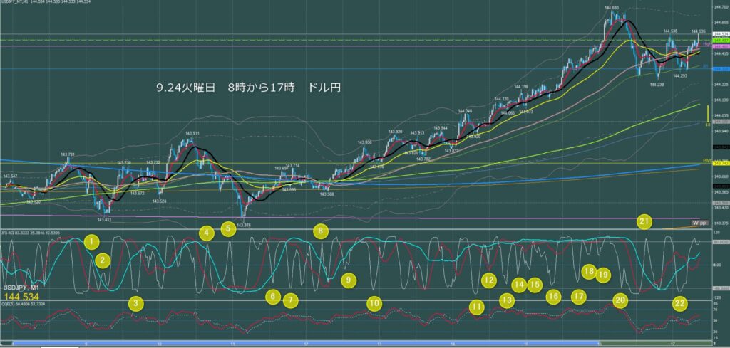 東京時間～ロンドン初動　ドル円1分足チャート　火曜日　9月24日