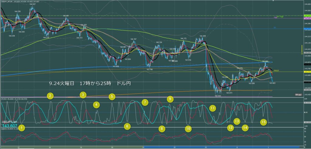 ロンドン～ニューヨーク　ドル円1分足チャート　火曜日　9月24日