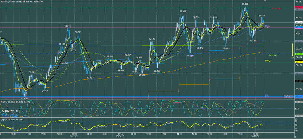 オージー5分足チャート　火曜日　9月24日