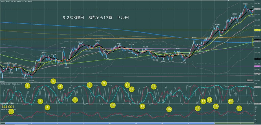 東京時間～ロンドン初動　ドル円1分足チャート　水曜日　9月25日