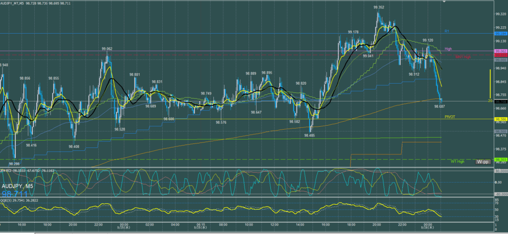 オージー5分足チャート　水曜日　9月25日