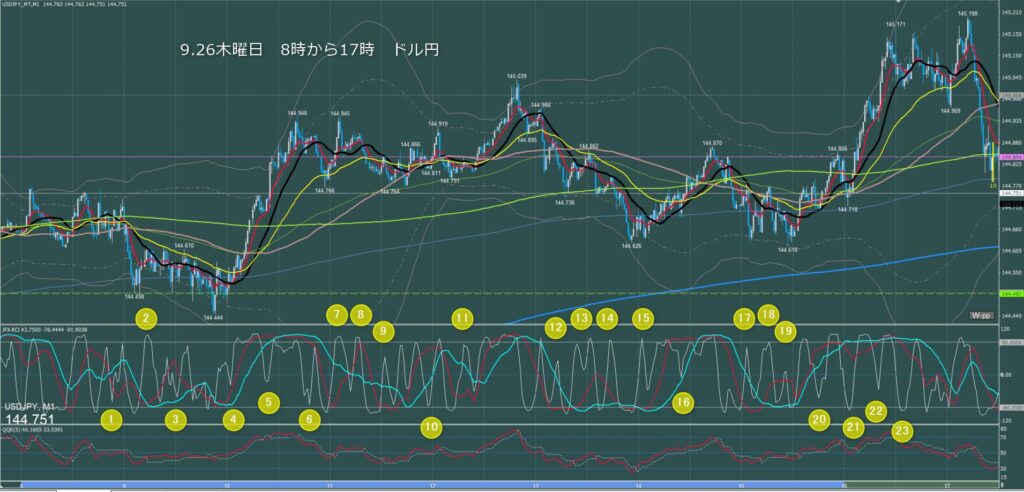 東京時間～ロンドン初動　ドル円1分足チャート　木曜日　9月26日