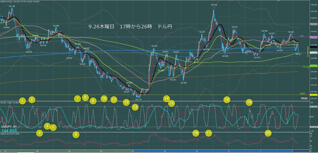 ロンドン～ニューヨーク　ドル円1分足チャート　木曜日　9月26日