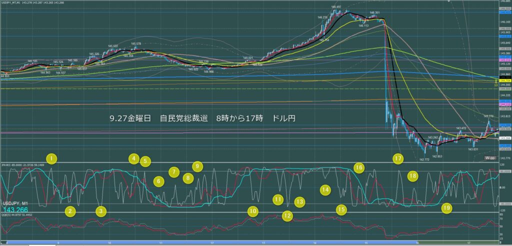 東京時間～ロンドン初動　ドル円1分足チャート　金曜日　9月27日