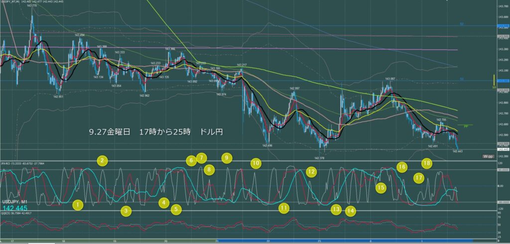 ロンドン～ニューヨーク　ドル円1分足チャート　金曜日　9月27日