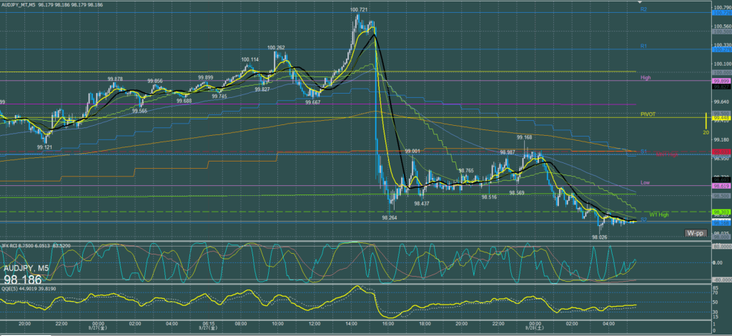 オージー5分足チャート　金曜日　9月27日