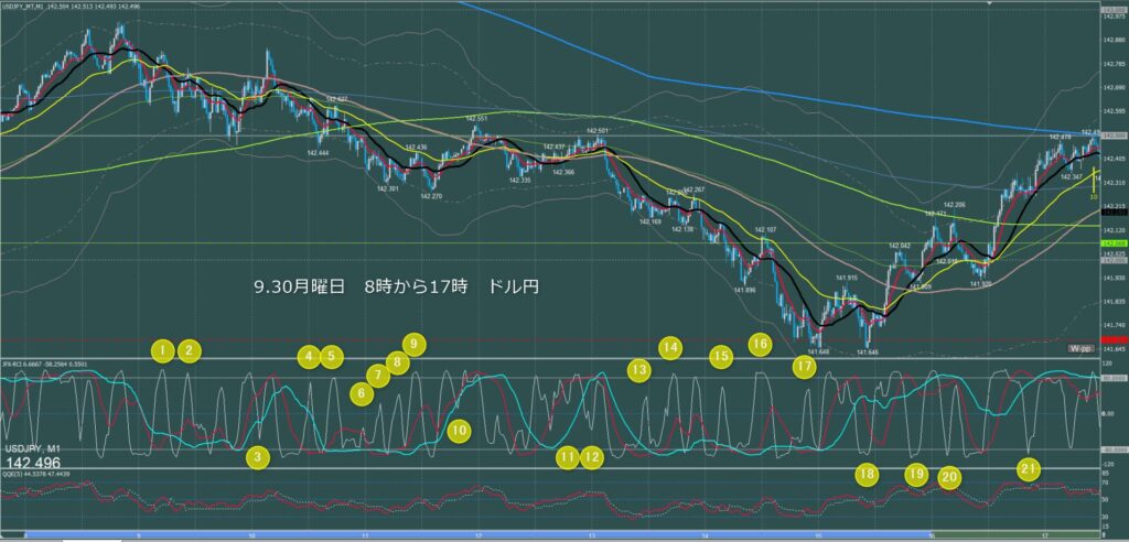 東京時間～ロンドン初動　ドル円1分足チャート　月曜日　9月30日