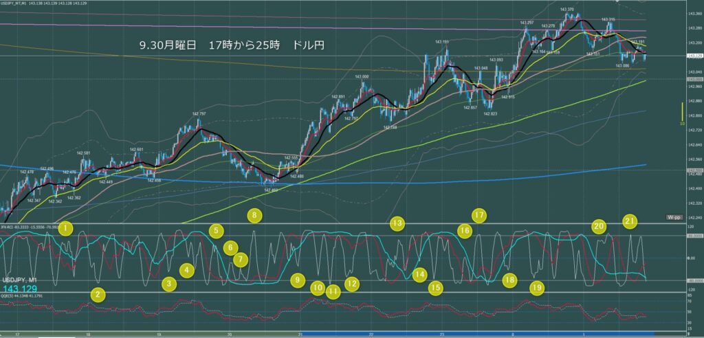 ロンドン～ニューヨーク　ドル円1分足チャート　月曜日　9月30日