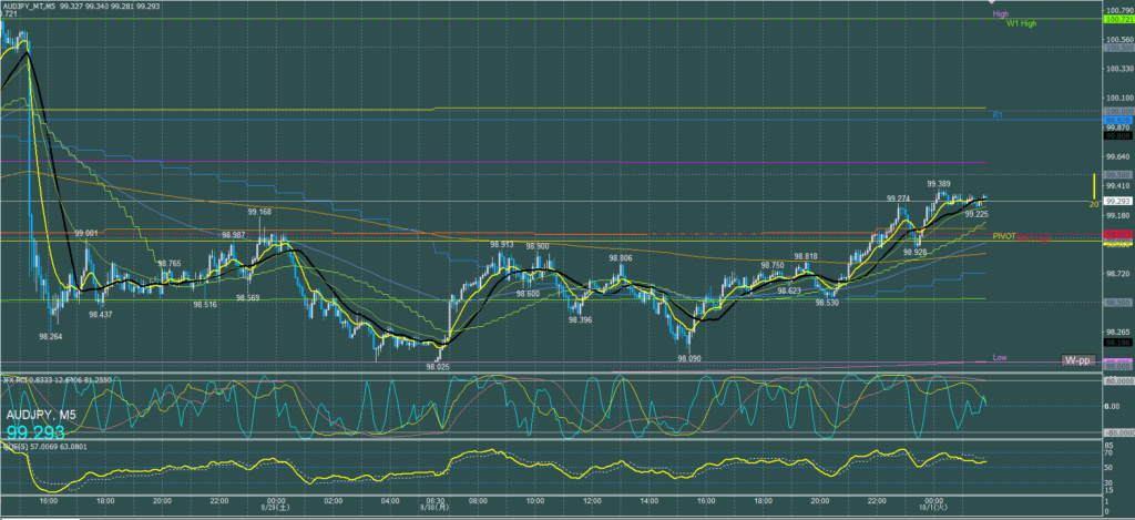 オージー5分足チャート　月曜日　9月30日