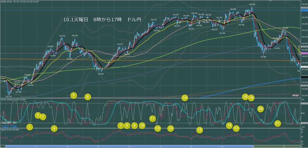 東京時間～ロンドン初動　ドル円1分足チャート　火曜日　10月1日