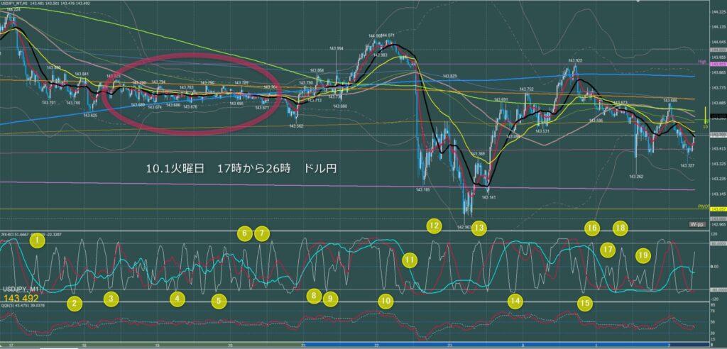 ロンドン～ニューヨーク　ドル円1分足チャート　火曜日　10月1日