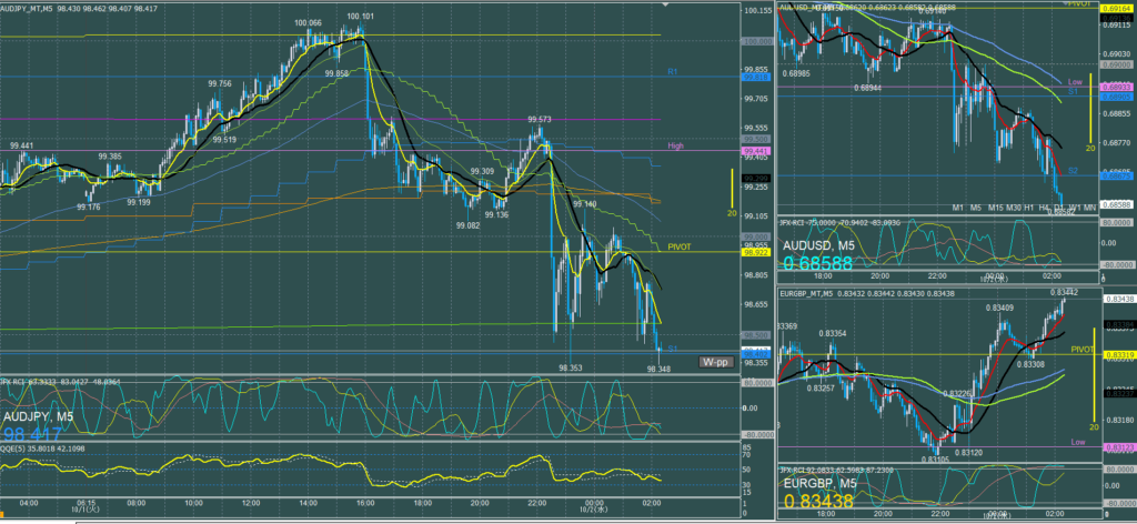 オージー5分足チャート　火曜日　10月1日