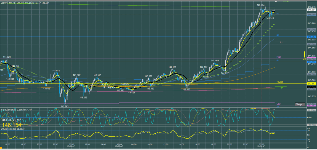 ドル円5分足チャート　水曜日　10月2日