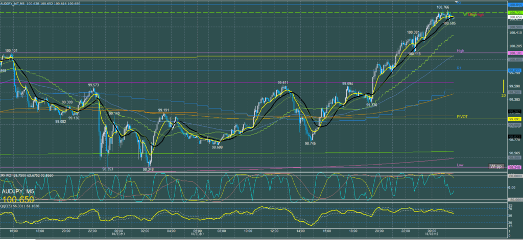 オージー5分足チャート　水曜日　10月2日