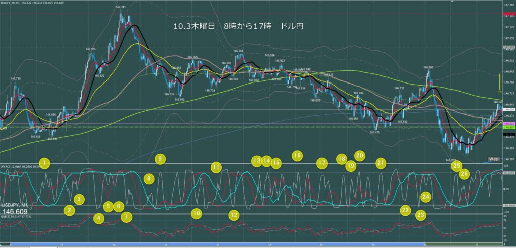 東京時間～ロンドン初動　ドル円1分足チャート　木曜日　10月3日