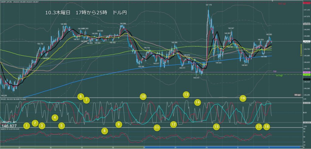 ロンドン～ニューヨーク　ドル円1分足チャート　木曜日　10月3日