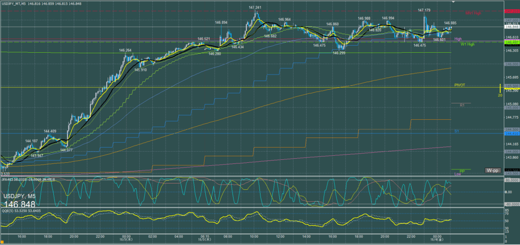 ドル円5分足チャート　木曜日　10月3日