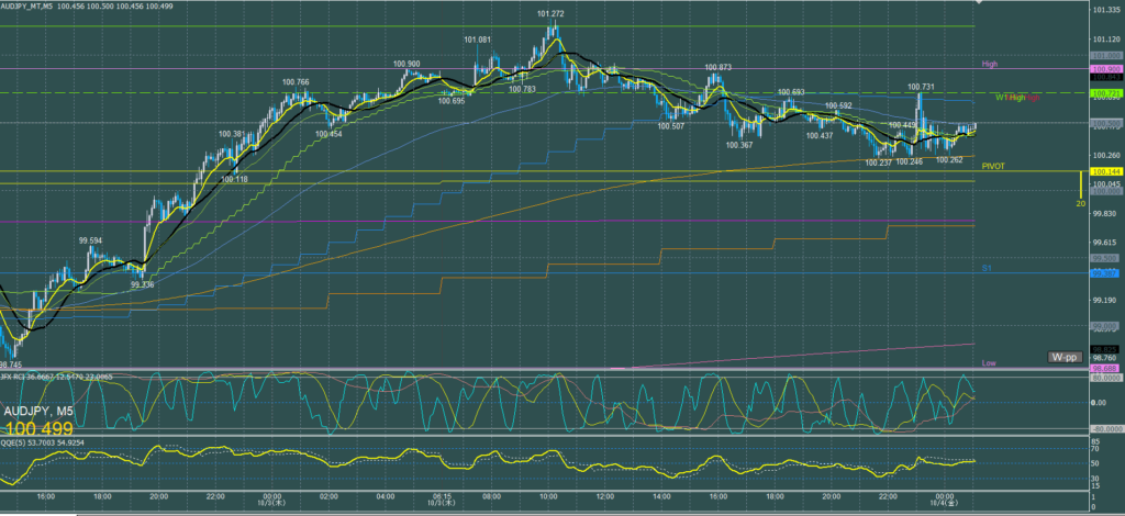 オージー5分足チャート　木曜日　10月3日