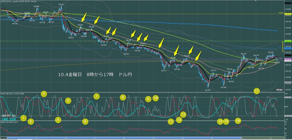 東京時間～ロンドン初動　ドル円1分足チャート　金曜日　10月4日