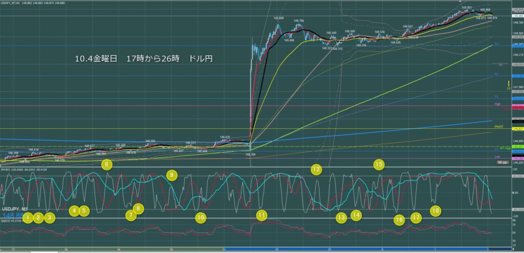 ロンドン～ニューヨーク　ドル円1分足チャート　金曜日　10月4日