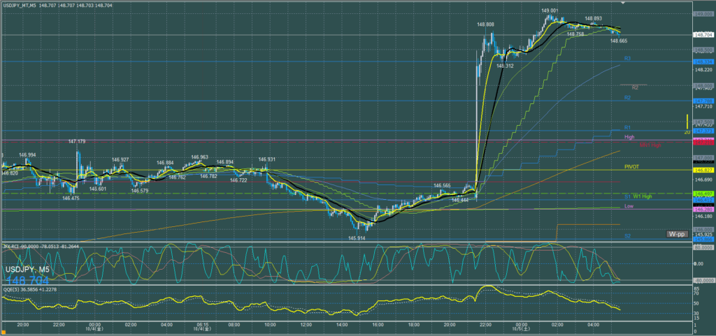 ドル円5分足チャート　金曜日　10月4日