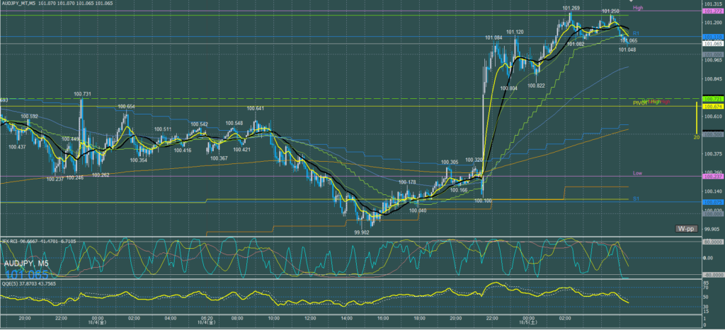 オージー5分足チャート　金曜日　10月4日