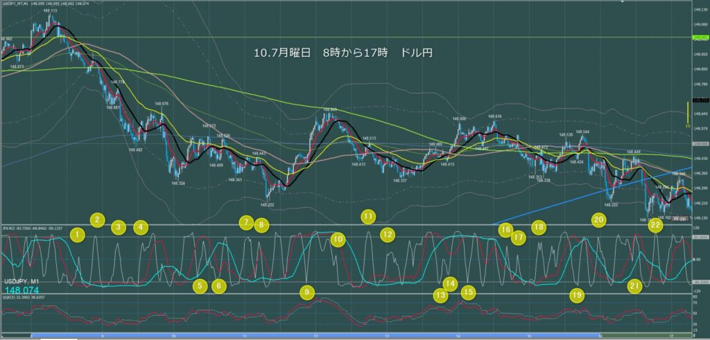 東京時間～ロンドン初動　ドル円1分足チャート　月曜日　10月7日