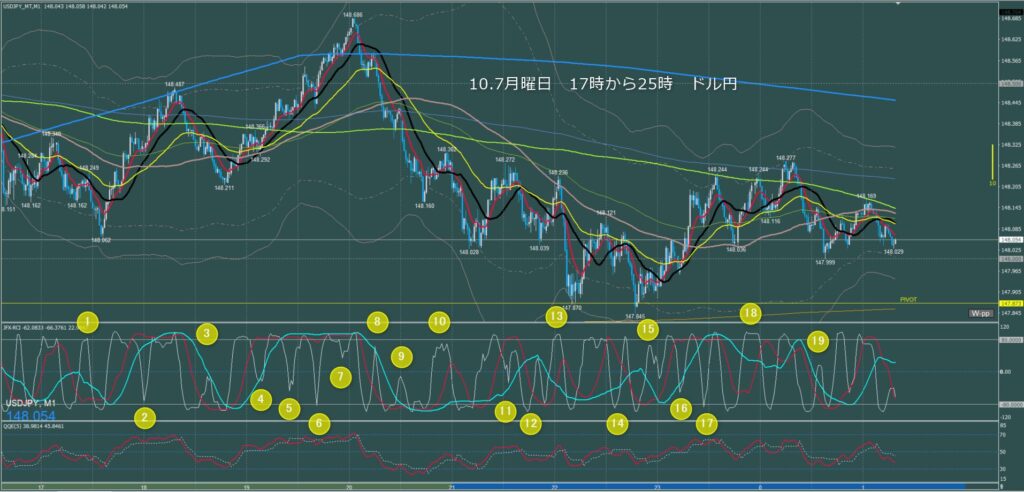 ロンドン～ニューヨーク　ドル円1分足チャート　月曜日　10月7日