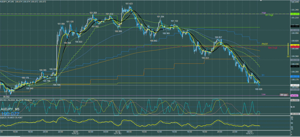 オージー5分足チャート　月曜日　10月7日