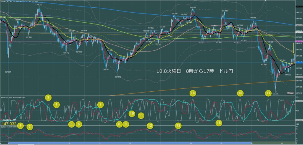 東京時間～ロンドン初動　ドル円1分足チャート　火曜日　10月8日