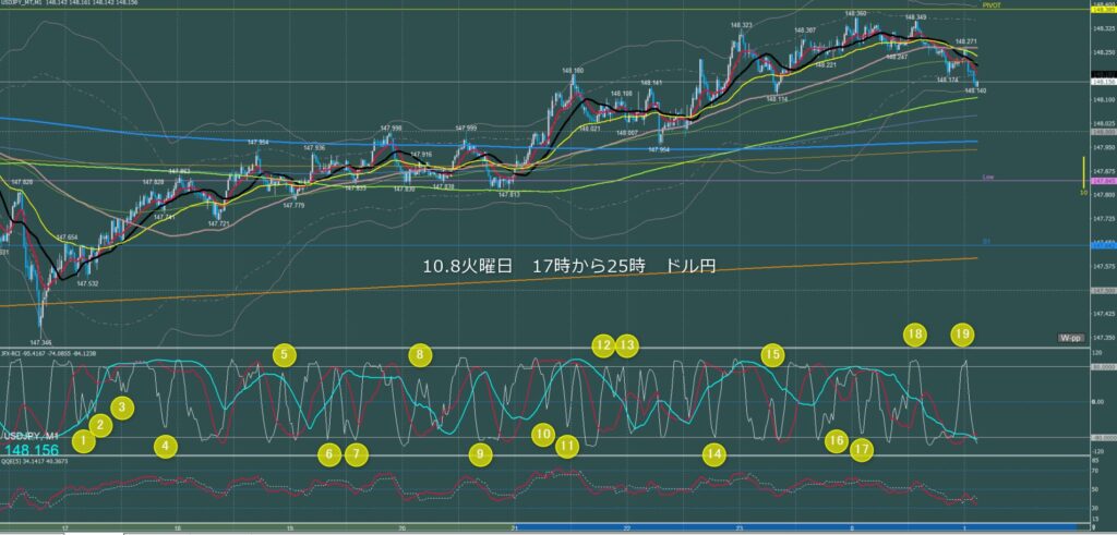 ロンドン～ニューヨーク　ドル円1分足チャート　火曜日　10月8日