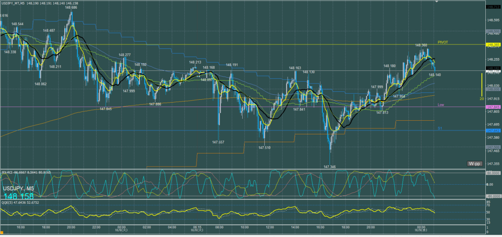 ドル円5分足チャート　火曜日　10月8日
