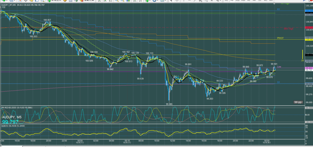 オージー5分足チャート　火曜日　10月8日