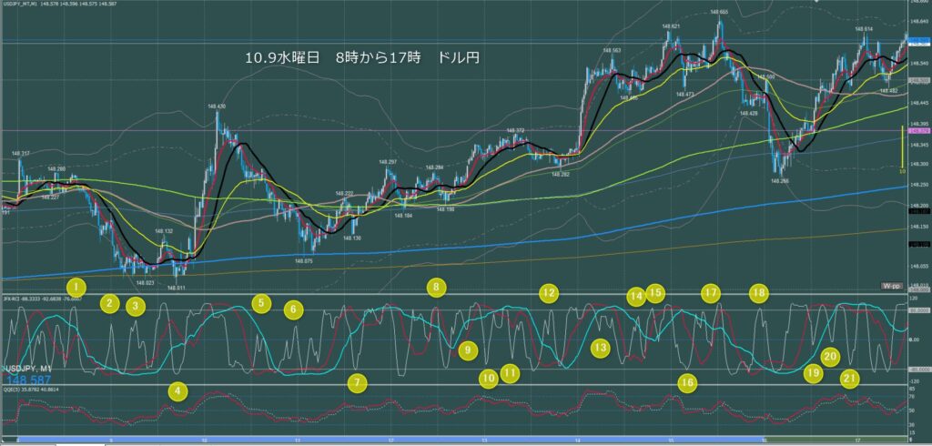 東京時間～ロンドン初動　ドル円1分足チャート　水曜日　10月9日