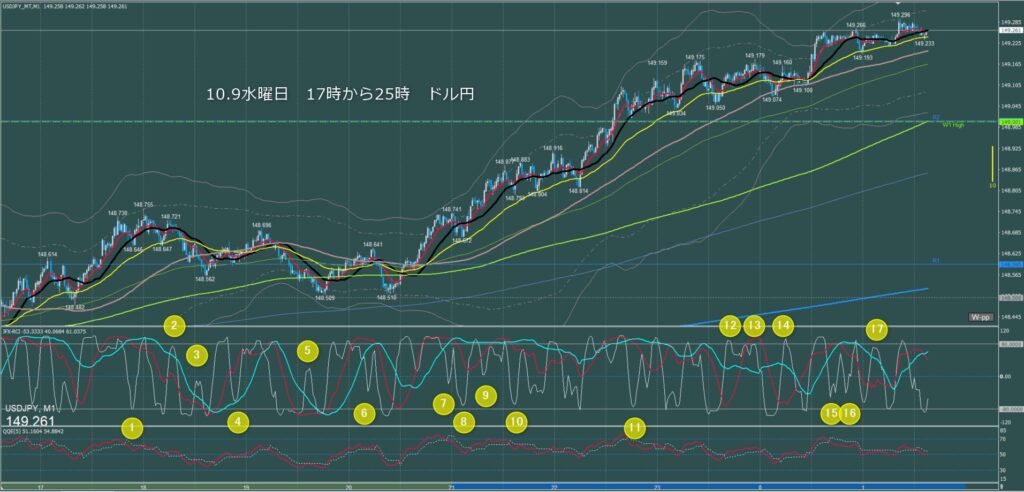 ロンドン～ニューヨーク　ドル円1分足チャート　水曜日　10月9日