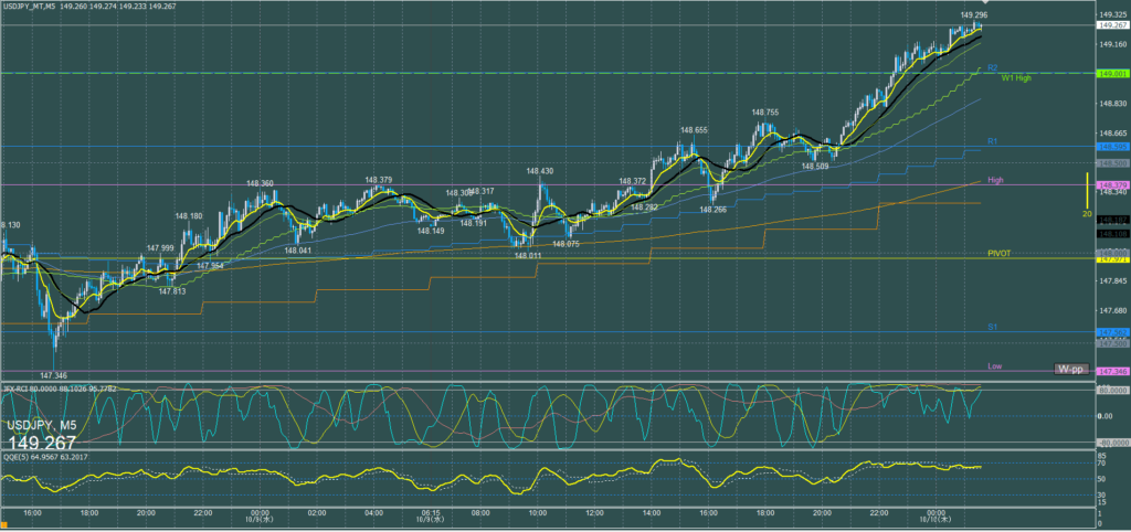 ドル円5分足チャート　水曜日　10月9日