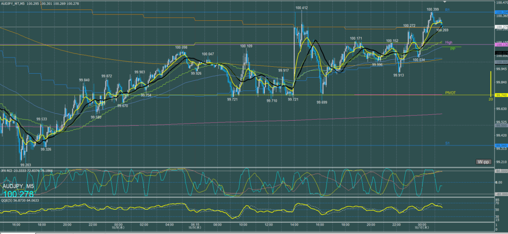 オージー5分足チャート　水曜日　10月9日
