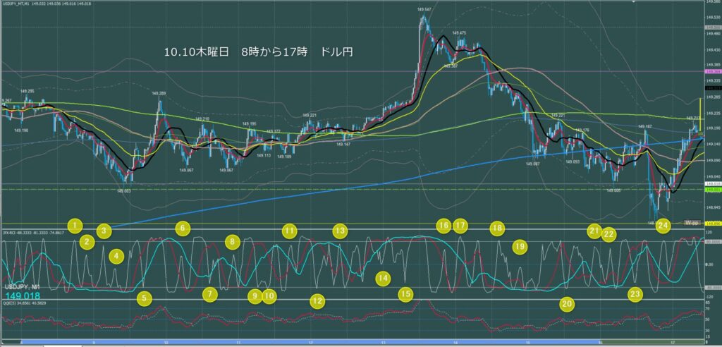 東京時間～ロンドン初動　ドル円1分足チャート　木曜日　10月10日