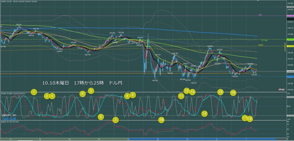 ロンドン～ニューヨーク　ドル円1分足チャート　木曜日　10月10日