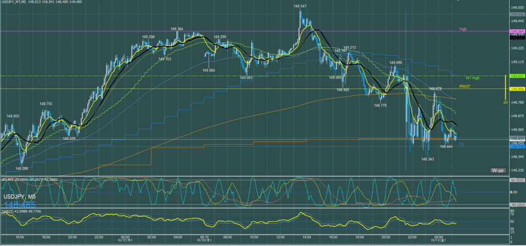 ドル円5分足チャート　木曜日　10月10日