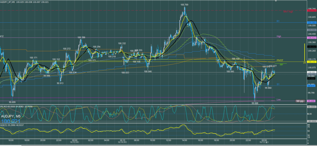 オージー5分足チャート　木曜日　10月10日