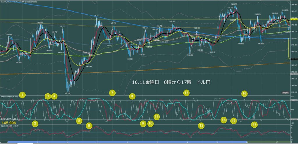 東京時間～ロンドン初動　ドル円1分足チャート　金曜日　10月11日