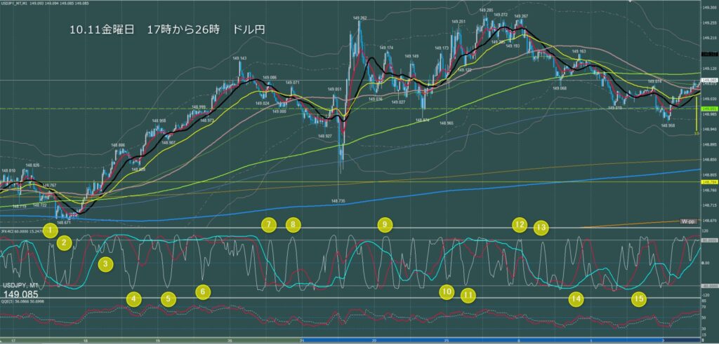 ロンドン～ニューヨーク　ドル円1分足チャート　金曜日　10月11日